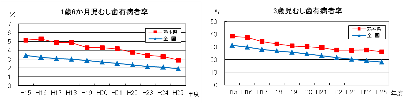 乳歯のむし歯の状況の画像