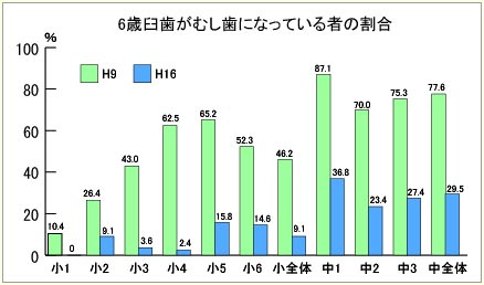 むし歯調査（6歳臼歯がむし歯になっている者の割合）