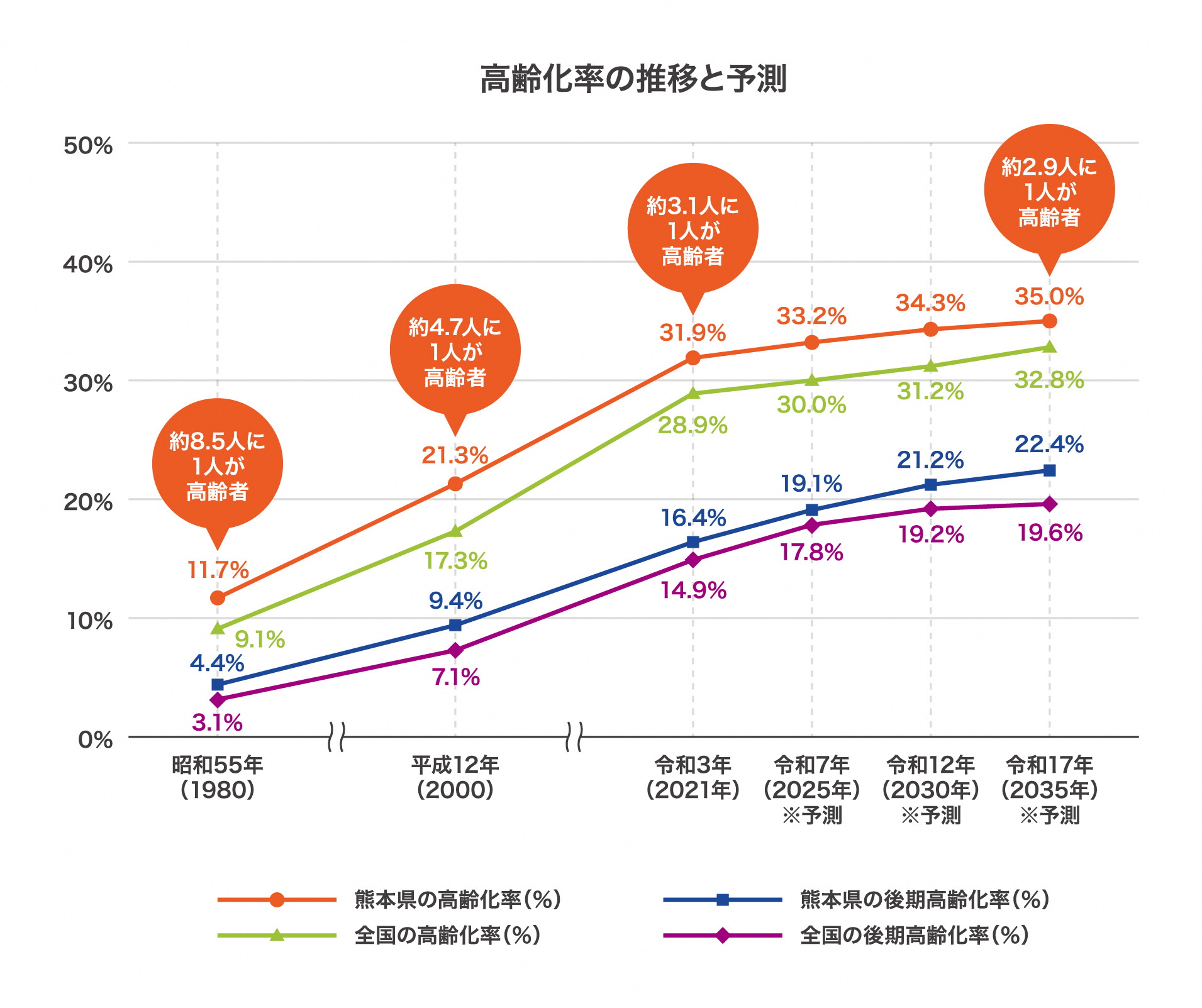 高齢化率の推移と予測