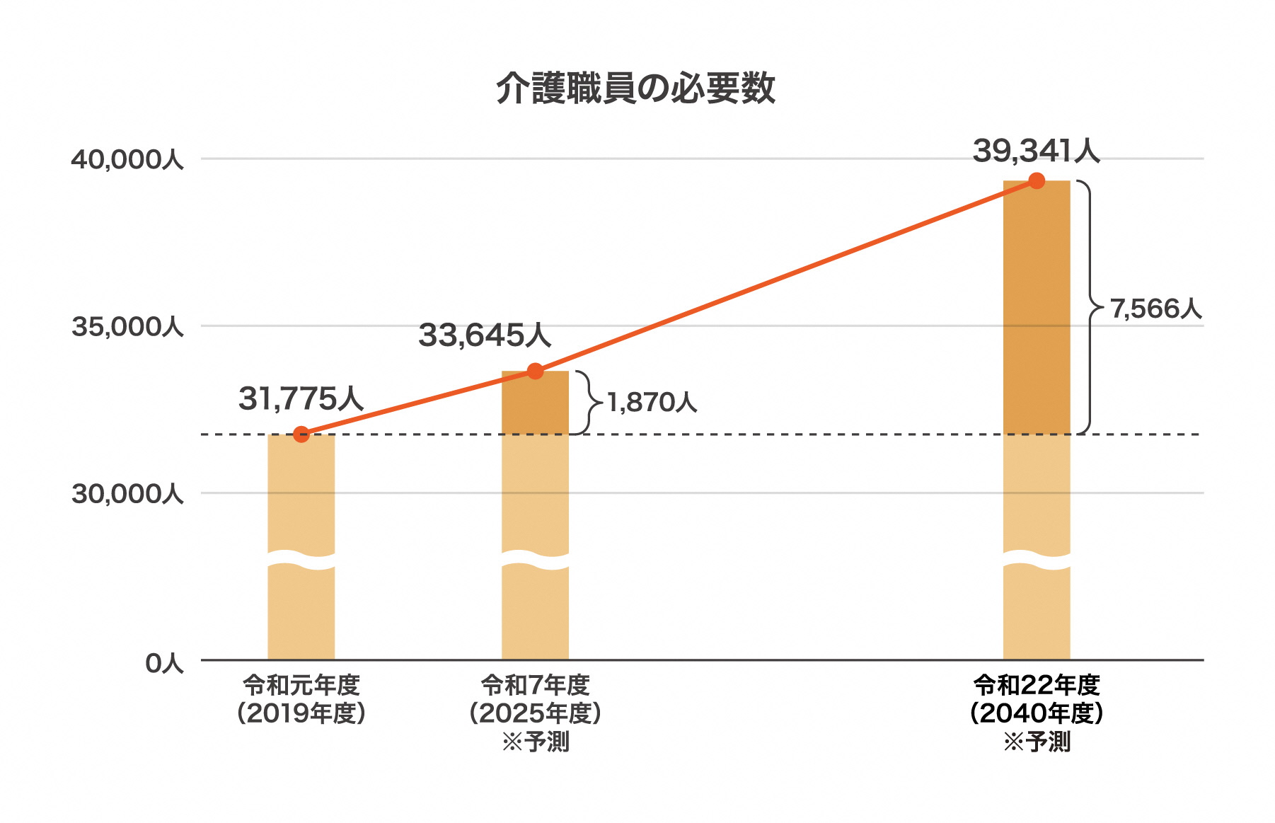 介護職員の必要数