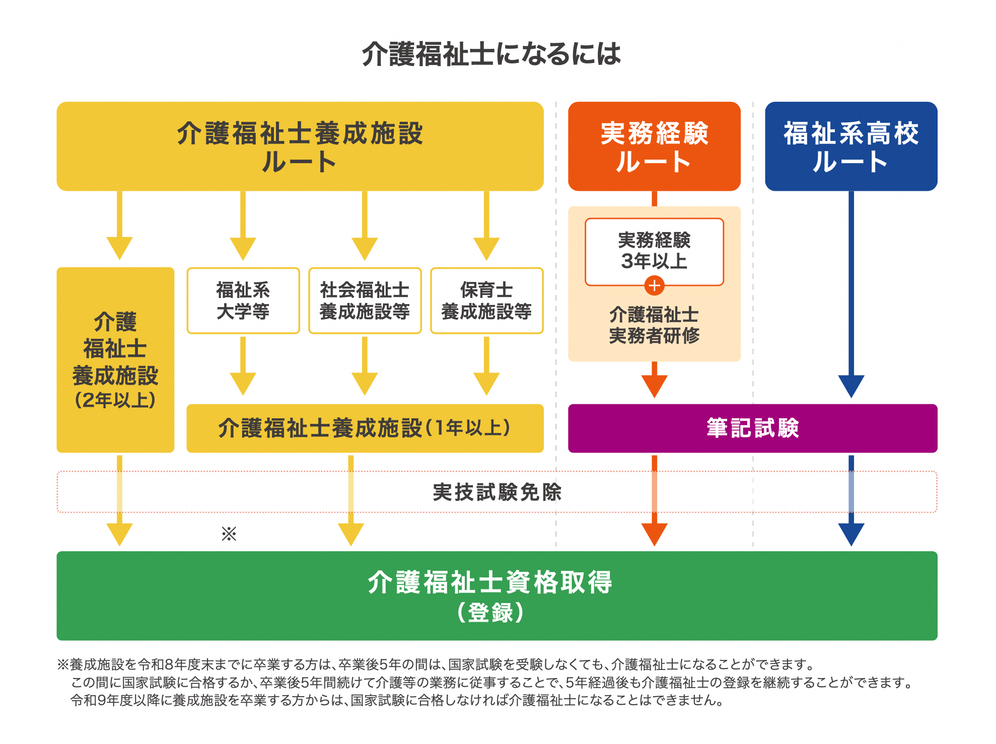 介護福祉士になるには