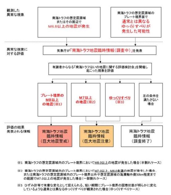 情報発表フロー