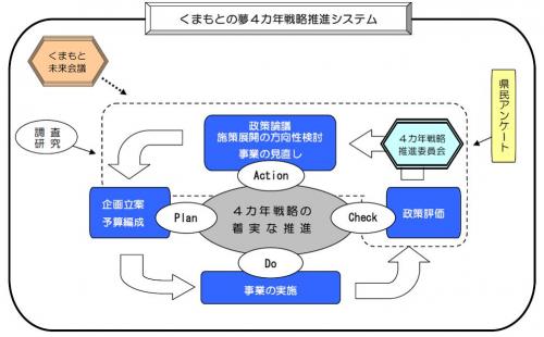 戦略推進システム