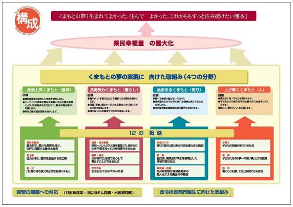 くまもとの夢4カ年戦略構成図