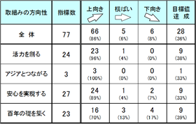 戦略指標の達成状況