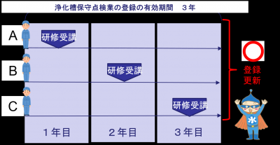 浄化槽管理士研修