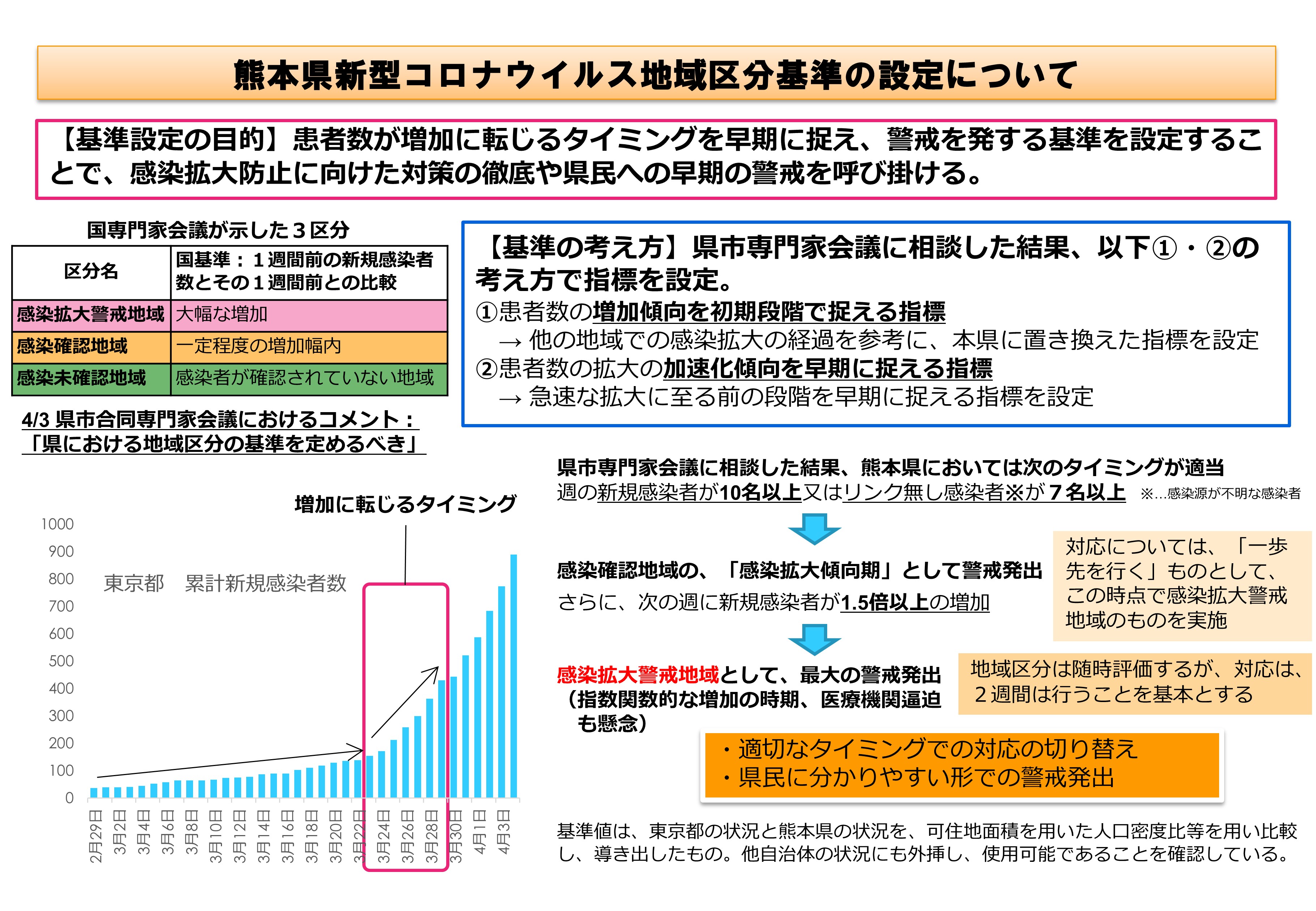 レベル経緯