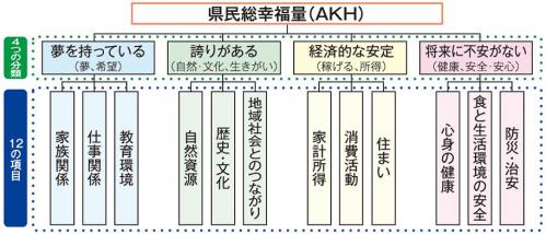 令和元年度（2019年度）県民総幸福量（AKH）に関する調査結果についての画像