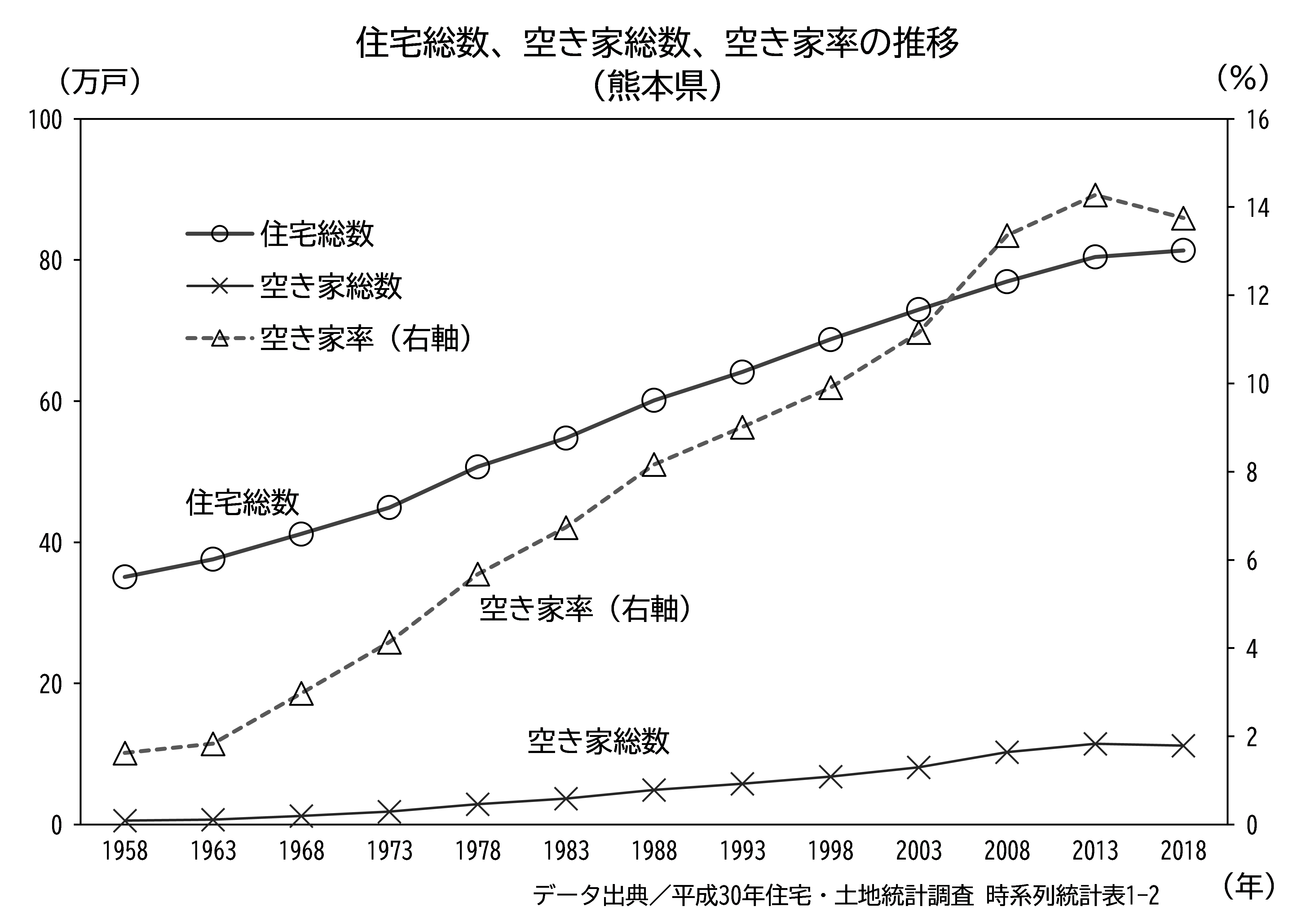 住宅総数、空き家総数、空き家率の推移（昭和33年～、熊本県）