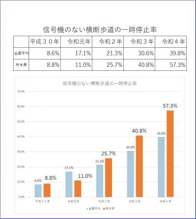 信号機のない横断歩道の一時停止率