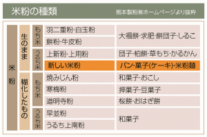 米粉の種類一覧