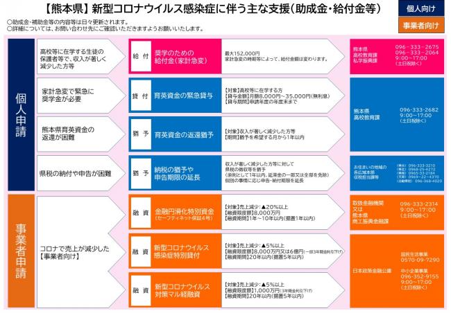 新型コロナに伴う助成金等一覧１