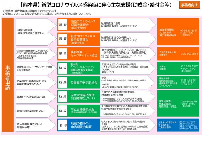 新型コロナに伴う助成金等一覧２