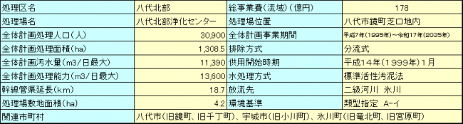 八代北部　概要