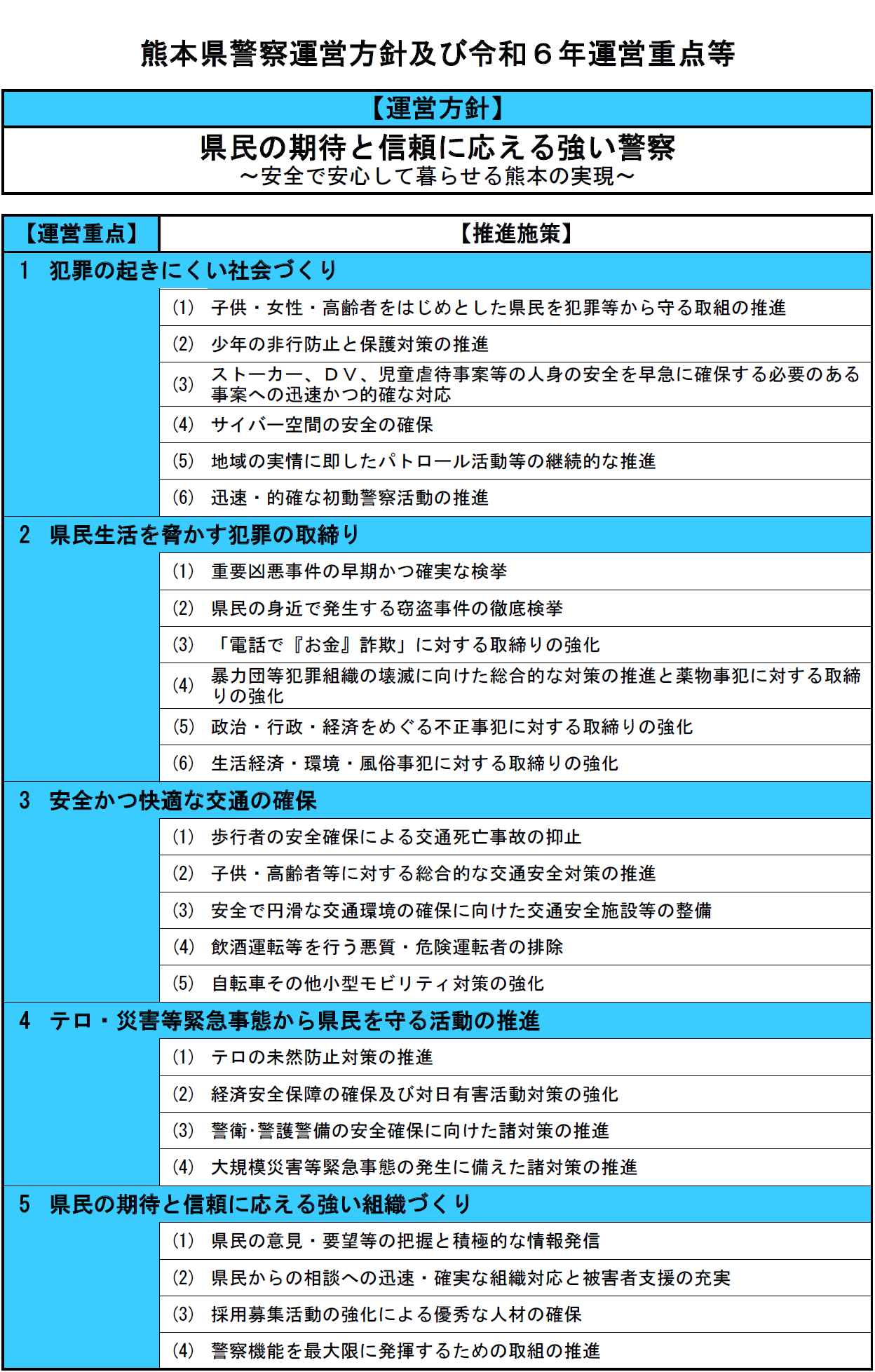 熊本県警察運営方針及び令和６年運営重点等の画像