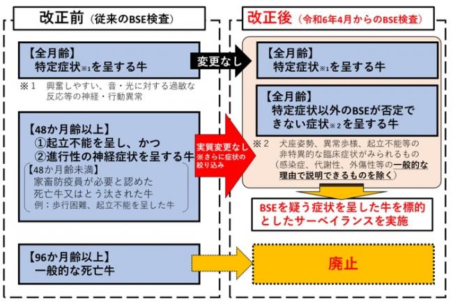 BSEサーベイランスの対象となる牛