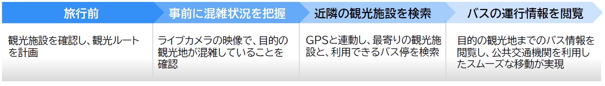 観光分野での活用イメージ