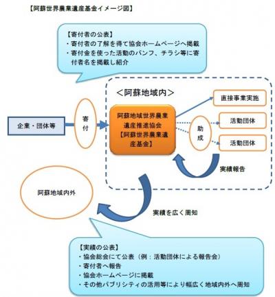 阿蘇世界農業遺産基金イメージ図