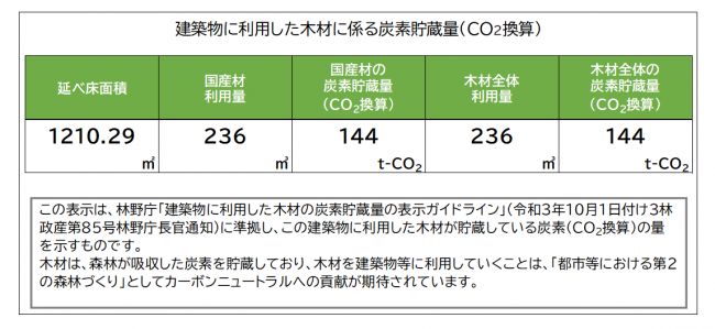 震災ミュージアム・炭素貯蔵量