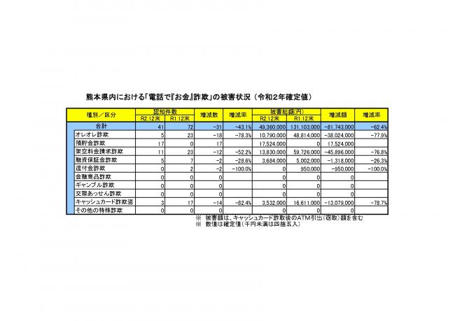 「電話で『お金』詐欺」発生状況（令和2年）