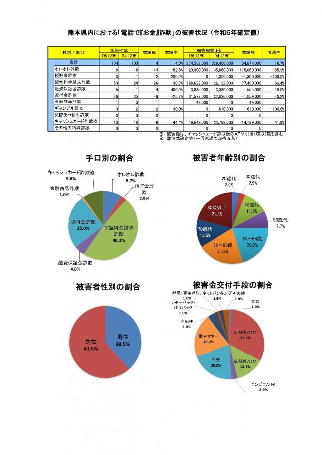 「電話で『お金』詐欺」発生状況（令和5年）