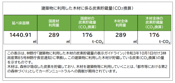 炭素貯蔵量・新動物愛護センター