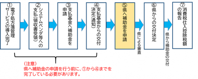 補助金申請から交付等の流れ