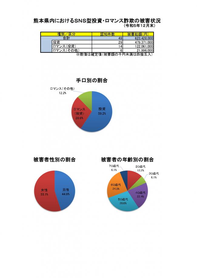 SNS型投資・ロマンス詐欺（令和５年）