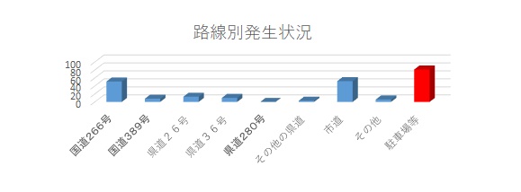 路線別発生状況（グラフ）