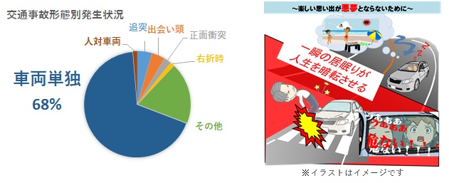 交通事故形態別発生状況と居眠り運転防止イラスト