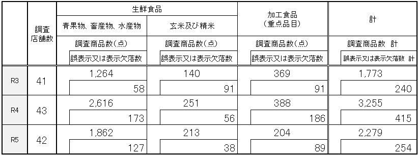 巡回調査