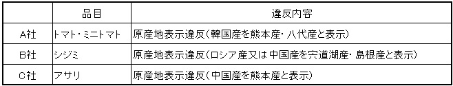 巡回調査