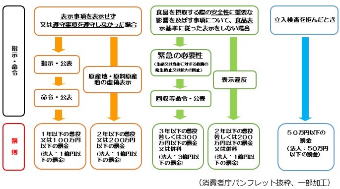 罰則等