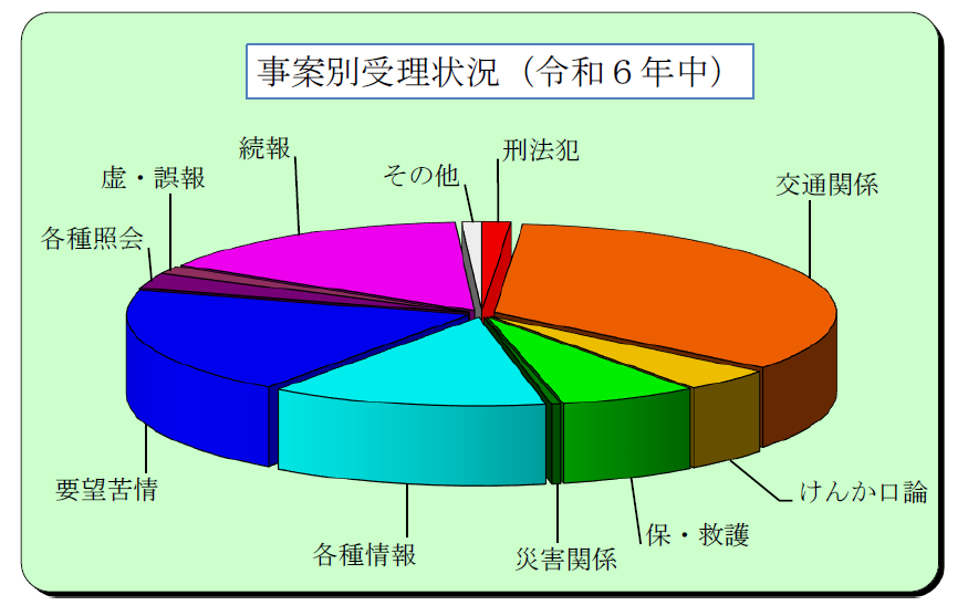 事案別受理状況