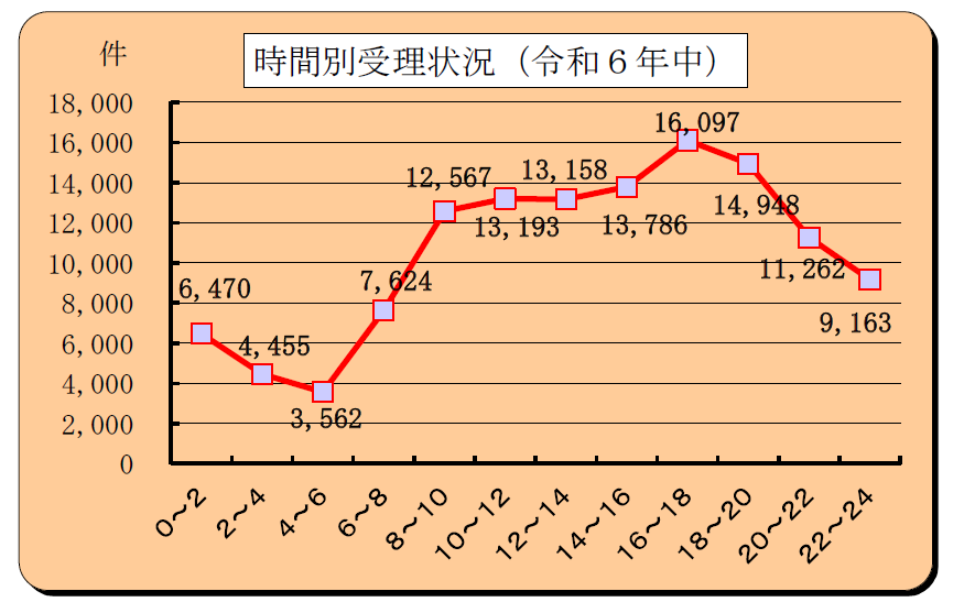 状況①