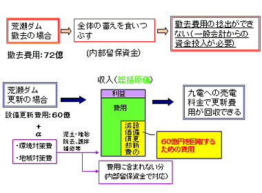 荒瀬ダムについての説明の画像