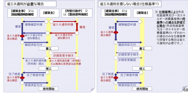 手続きの流れ