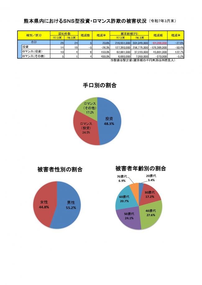 SNS型投資・ロマンス詐欺発生状況（３月）