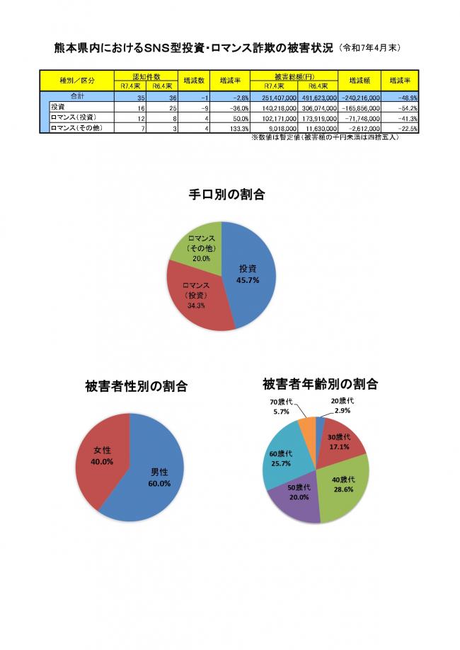 SNS型投資・ロマンス詐欺発生状況（4月末）