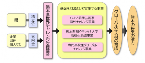 令和7年度世界チャレンジ支援基金事業図