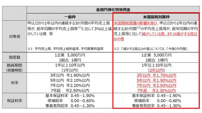 新資金