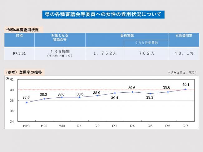 県の各種審議会等委員における女性の登用状況