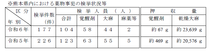 検挙状況（表）
