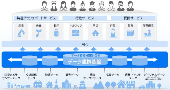 データ連携基盤イメージ
