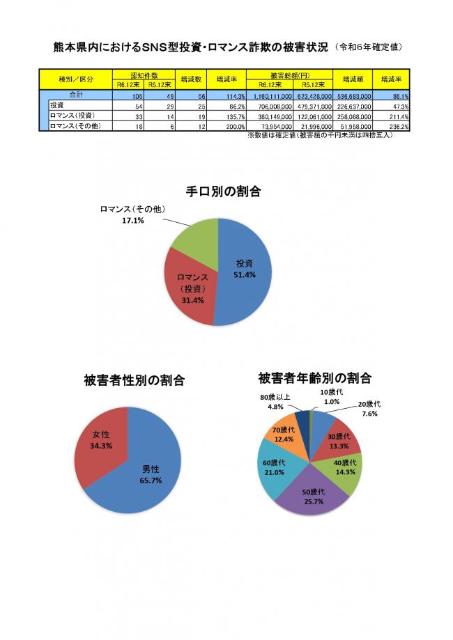SNS型投資・ロマンス詐欺　令和6年確定値
