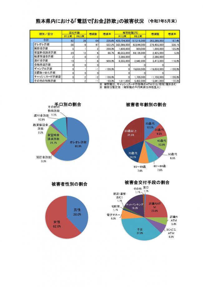 「電話で『お金』詐欺」　令和7年5月末
