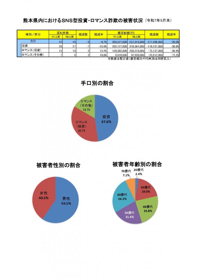 SNS型投資・ロマンス詐欺　令和7年5月末