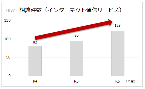 相談件数