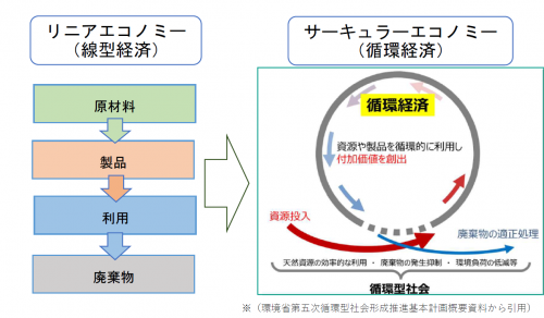 サーキュラーエコノミー