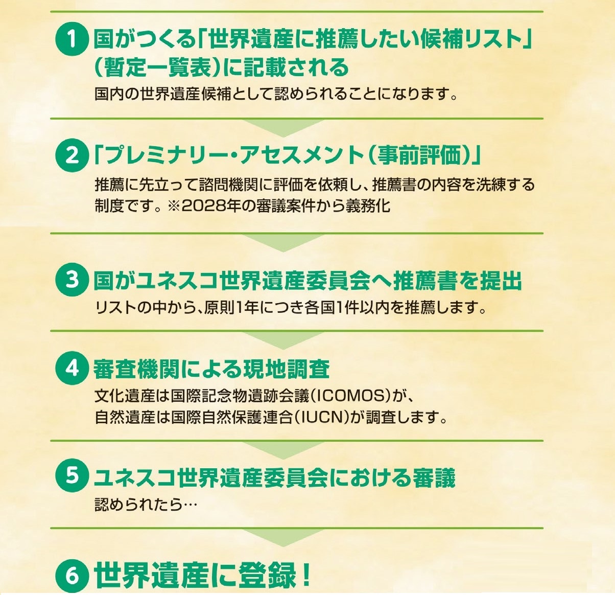 世界遺産登録までの流れの説明図